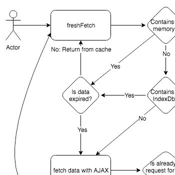 Screenshot of a UML diagram of the Data Access Gateway library