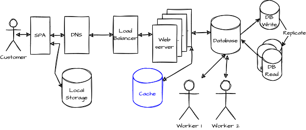 Introduction of a cache