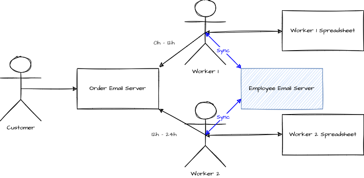 Image with the communication between worker