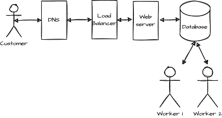 Migrating from an email server to a web server