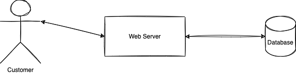 User talks to web server which reach a database