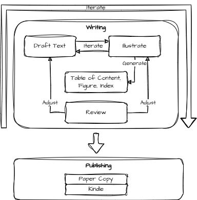 Illustration of the authoring flow