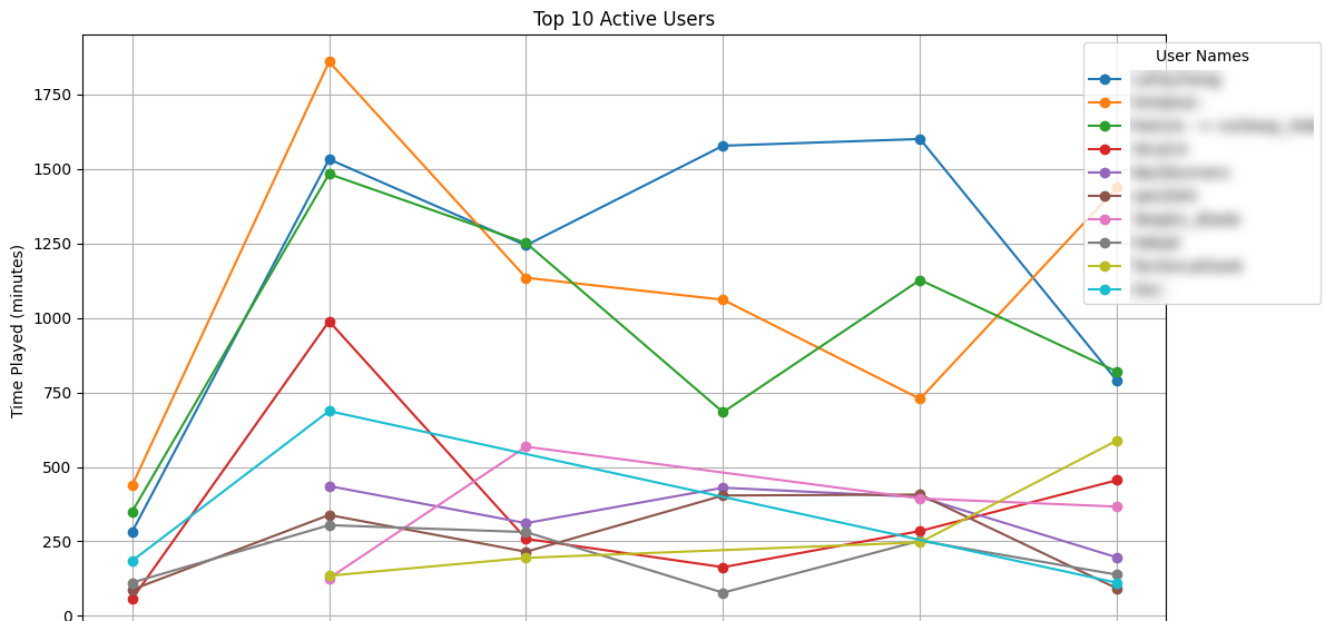 Discord Telemetry