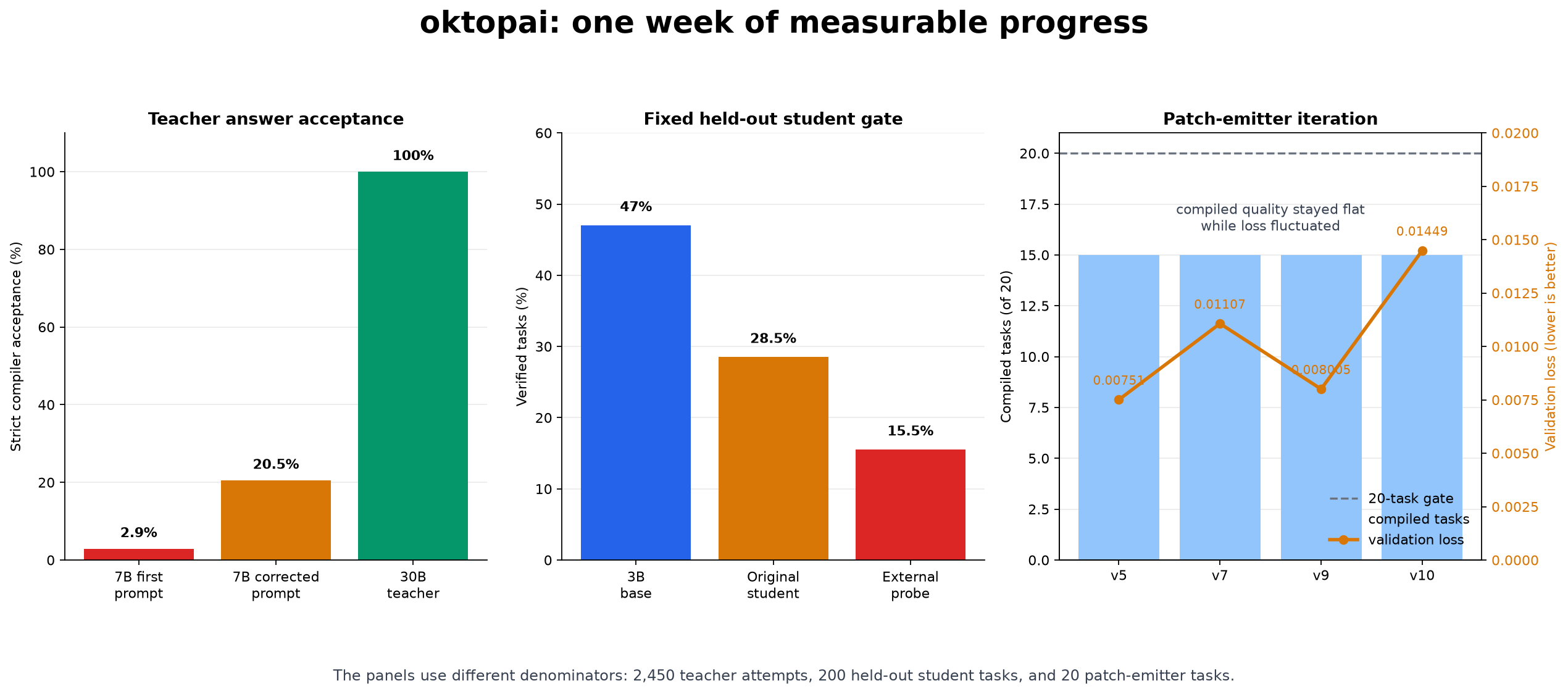 oktopai progress across teacher acceptance, held-out student verification, and patch-emitter iterations